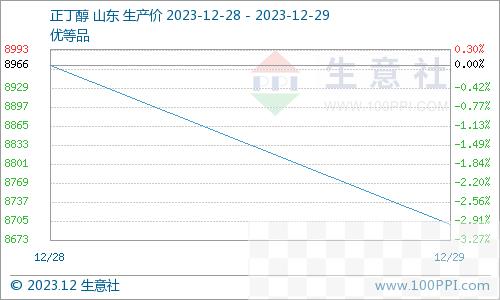 12月29日山东地区正丁醇市场价格下调