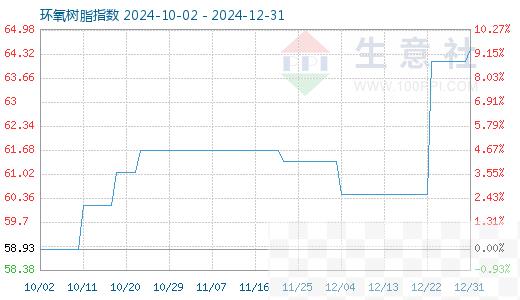 12月31日生意社环氧树脂指数为64.43